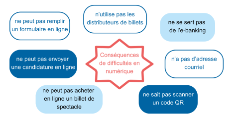 Difficultés numériques