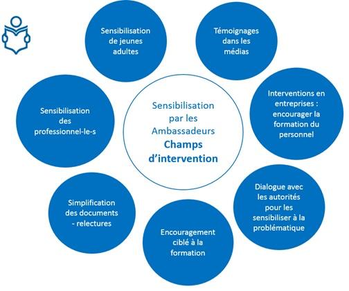 Activités des ambassadeurs sept axes champs d'intervention